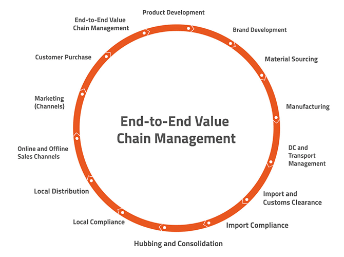 Visual End-to-End Value Chain